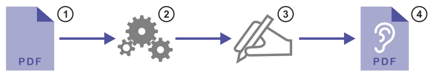 Handlilng sequence in 4 steps: upload PDF, automatic corrections, manual corrections, download accessible PDF